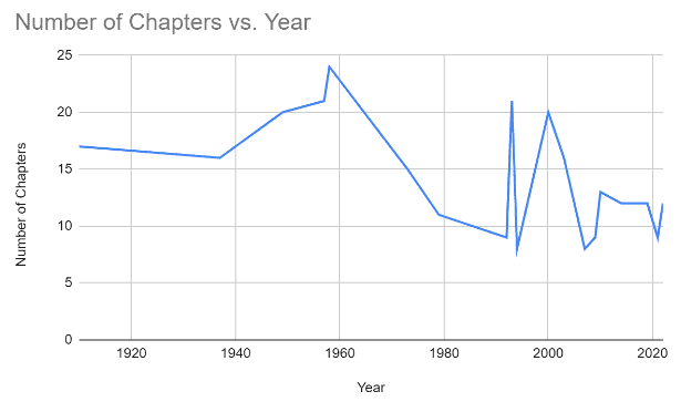 graph of previous table