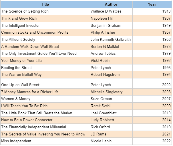 table listing finance books from 1910s up to present