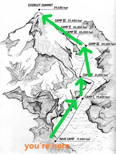 everest map to the summit with camps and arrows