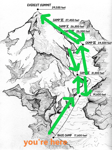 everest map to the summit with camps and arrows